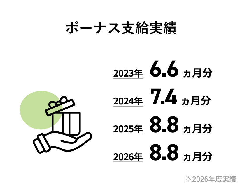 ボーナス支給実績 2025年度実績