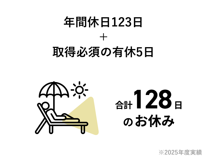 年間休日123日 取得必須の有給5日 2025年度実績