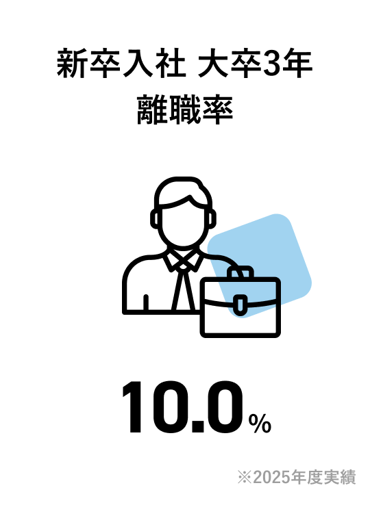 新卒入社大卒3年離職率 10.0% 2025年度実績