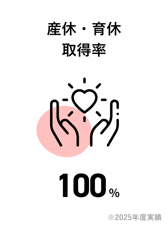 産休・育休取得率 100% 2025年度実績