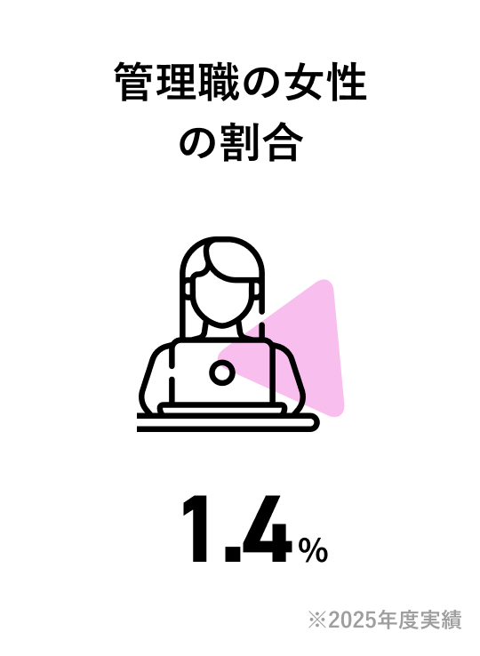 管理職の女性の割合 1.4% 2025年度実績