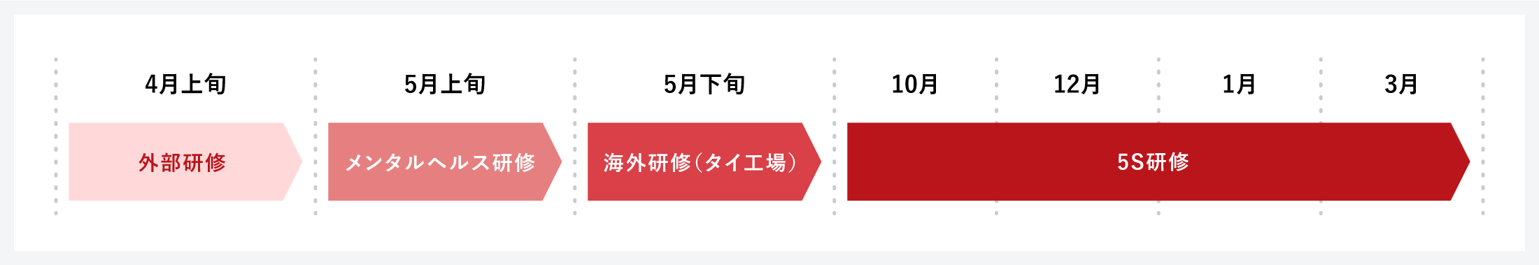 新入社員研修制度