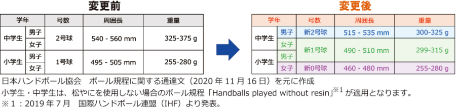 MIKASAは日本ハンドボール協会『2022年度ハンドボール競技規則改定におけるボール規程変更』に沿った試合球 HB40Bシリーズを発売します   株式会社ミカサ MIKASA｜ボール・スポーツ用品・コーポレートサイト